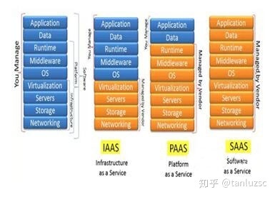 IaaS(基础设施即服务),PaaS(平台即服务),SaaS(软件即服务)的区别